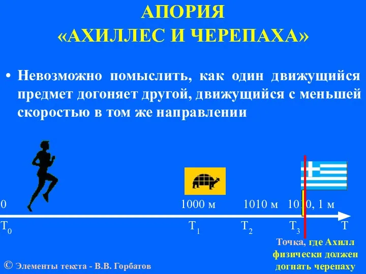 АПОРИЯ «АХИЛЛЕС И ЧЕРЕПАХА» 0 1000 м 1010 м 1010, 1 м