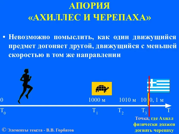 АПОРИЯ «АХИЛЛЕС И ЧЕРЕПАХА» 0 1000 м 1010 м 1010, 1 м