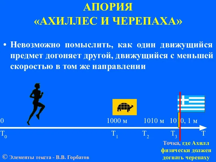 АПОРИЯ «АХИЛЛЕС И ЧЕРЕПАХА» 0 1000 м 1010 м 1010, 1 м