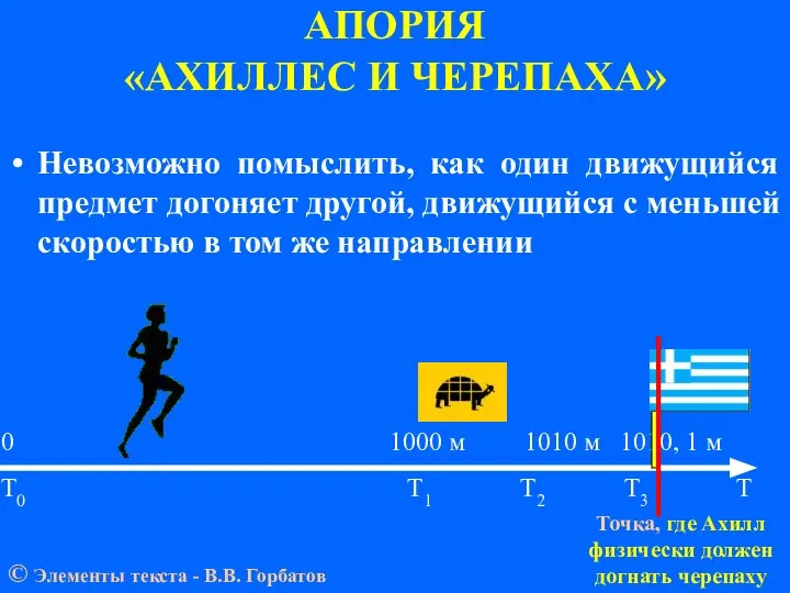 АПОРИЯ «АХИЛЛЕС И ЧЕРЕПАХА» 0 1000 м 1010 м 1010, 1 м