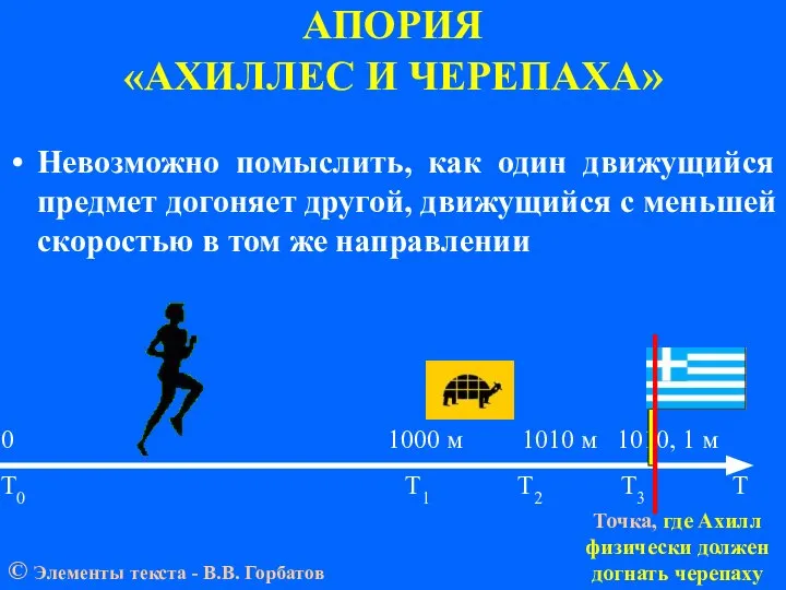 АПОРИЯ «АХИЛЛЕС И ЧЕРЕПАХА» 0 1000 м 1010 м 1010, 1 м