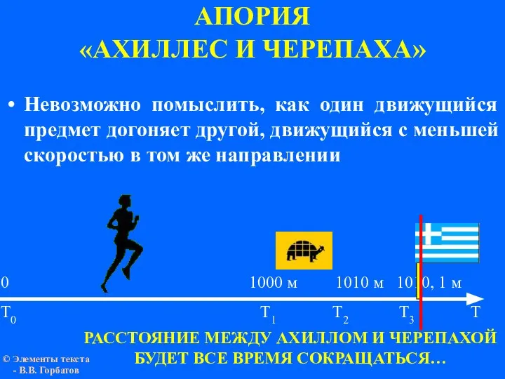 АПОРИЯ «АХИЛЛЕС И ЧЕРЕПАХА» 0 1000 м 1010 м 1010, 1 м