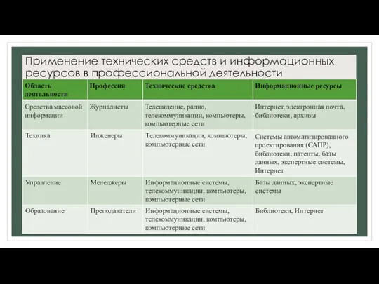 Применение технических средств и информационных ресурсов в профессиональной деятельности