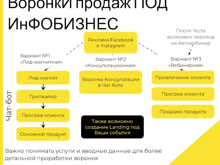 ВоронкИ продаж ПОД ИнФОБИЗНЕС Реклама Facebook и Instagram Лид-магнит Трипвайер Прогрев клиента