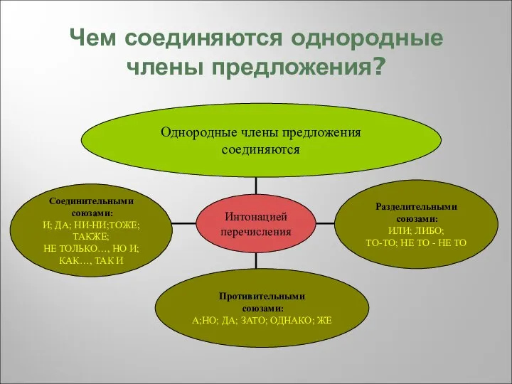 Чем соединяются однородные члены предложения?