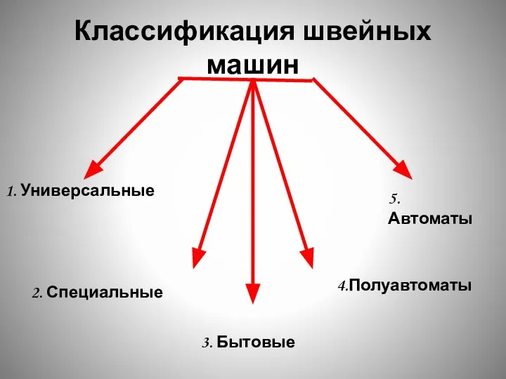 Классификация швейных машин 1. Универсальные 2. Специальные 3. Бытовые 5. Автоматы 4.Полуавтоматы