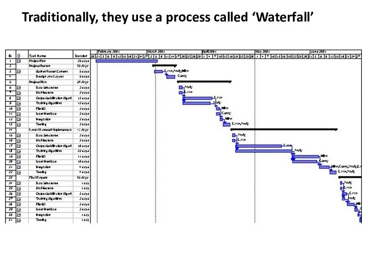 Traditionally, they use a process called ‘Waterfall’