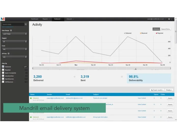 TITLE Mandrill email delivery system