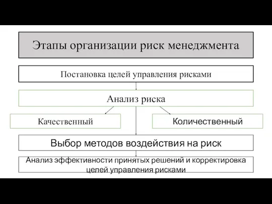 Этапы организации риск менеджмента Постановка целей управления рисками Анализ риска Качественный Количественный