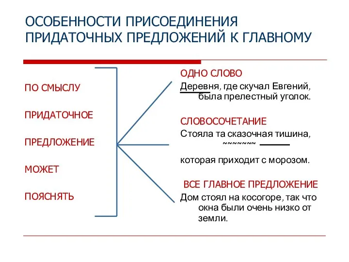 ОСОБЕННОСТИ ПРИСОЕДИНЕНИЯ ПРИДАТОЧНЫХ ПРЕДЛОЖЕНИЙ К ГЛАВНОМУ ПО СМЫСЛУ ПРИДАТОЧНОЕ ПРЕДЛОЖЕНИЕ МОЖЕТ ПОЯСНЯТЬ