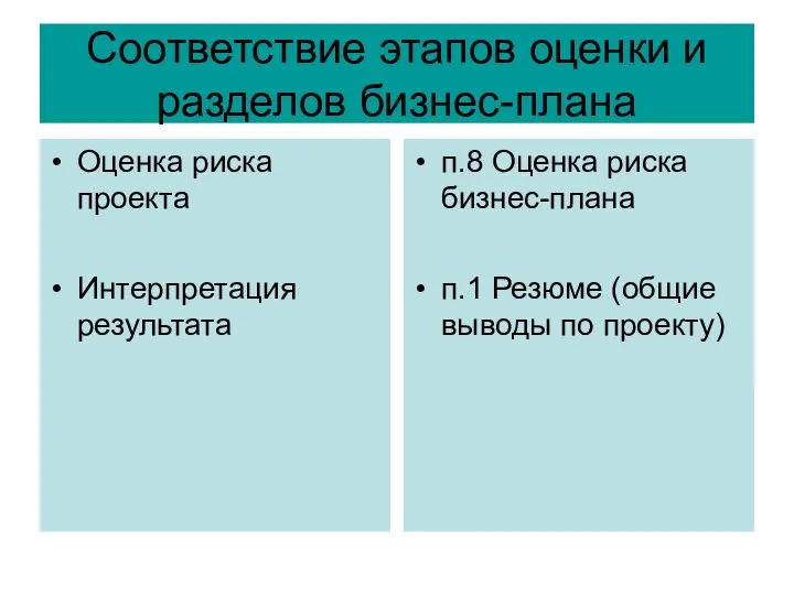 Соответствие этапов оценки и разделов бизнес-плана Оценка риска проекта Интерпретация результата п.8