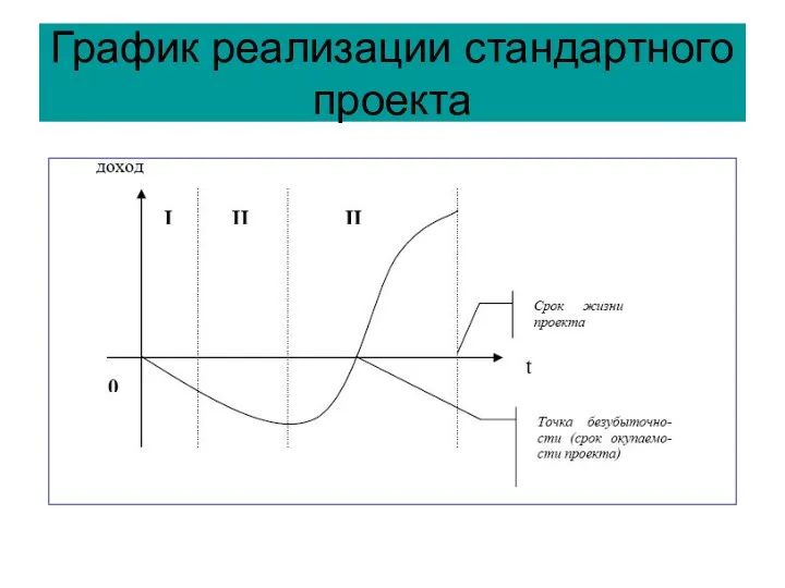 График реализации стандартного проекта