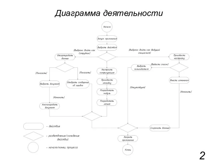 Диаграмма деятельности 2