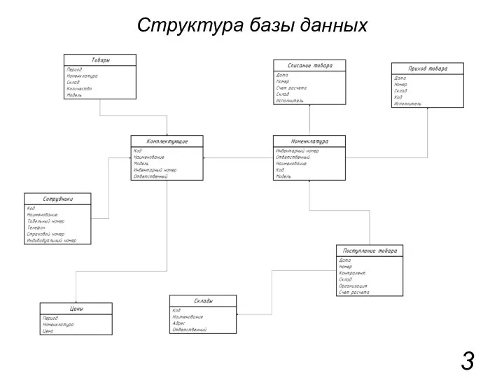 Структура базы данных 3
