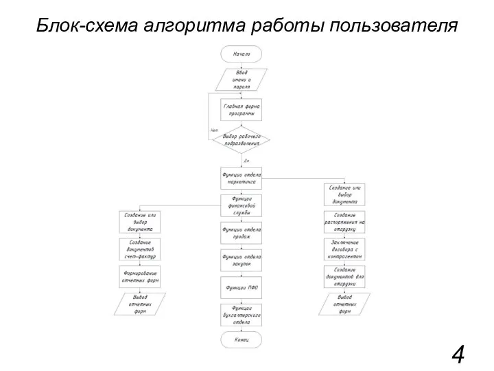 Блок-схема алгоритма работы пользователя 4