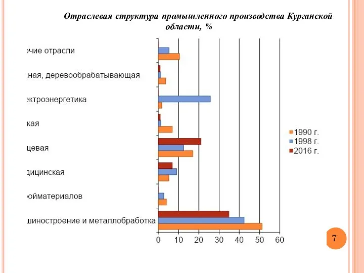 7 Отраслевая структура промышленного производства Курганской области, %