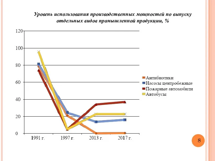 8 Уровень использования производственных мощностей по выпуску отдельных видов промышленной продукции, %