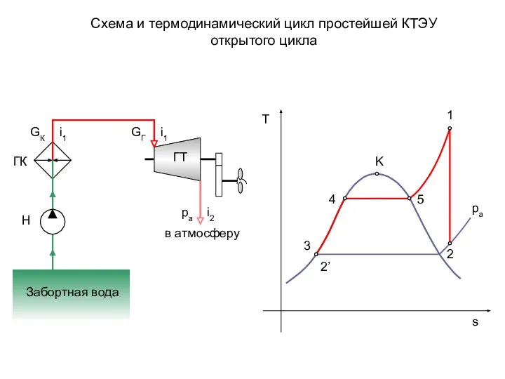 Схема и термодинамический цикл простейшей КТЭУ открытого цикла