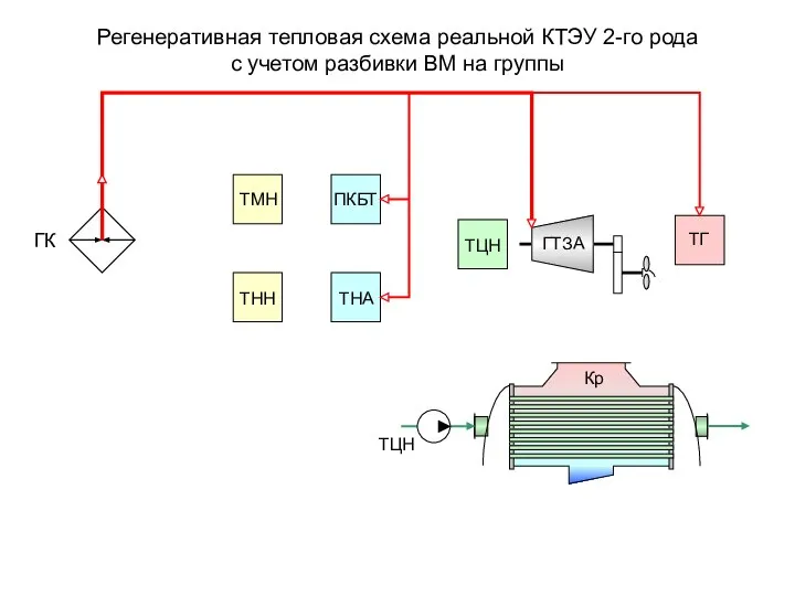 Регенеративная тепловая схема реальной КТЭУ 2-го рода с учетом разбивки ВМ на группы