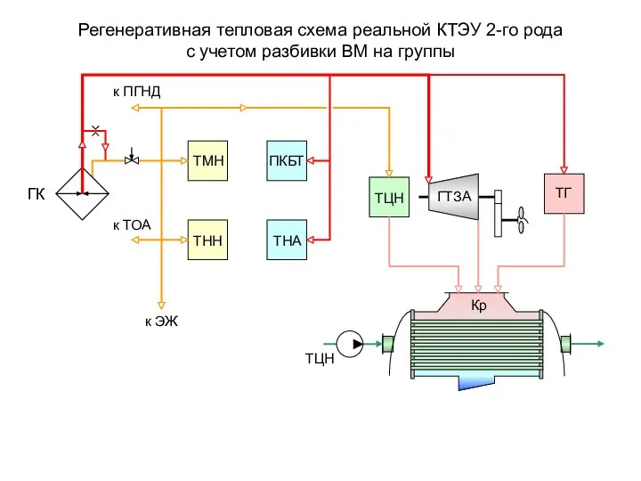 Регенеративная тепловая схема реальной КТЭУ 2-го рода с учетом разбивки ВМ на группы