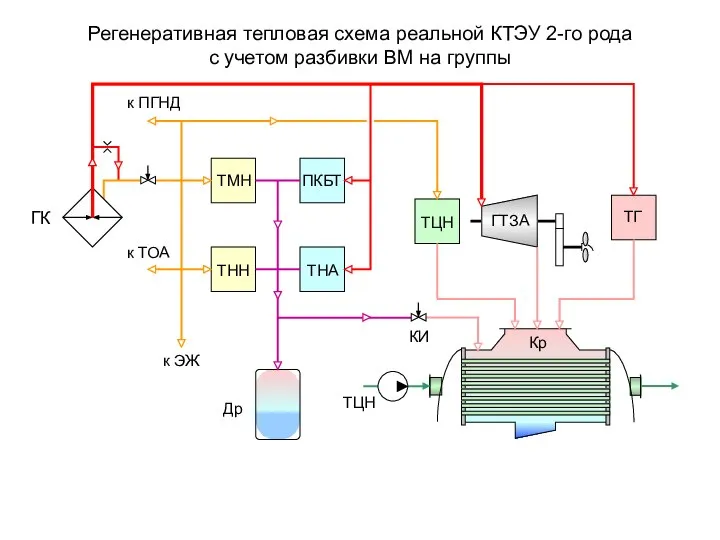 Регенеративная тепловая схема реальной КТЭУ 2-го рода с учетом разбивки ВМ на группы