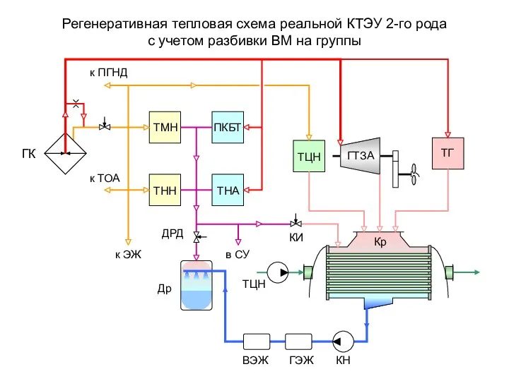 Регенеративная тепловая схема реальной КТЭУ 2-го рода с учетом разбивки ВМ на группы