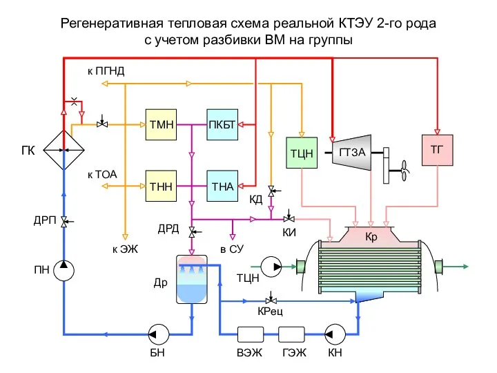 Регенеративная тепловая схема реальной КТЭУ 2-го рода с учетом разбивки ВМ на группы