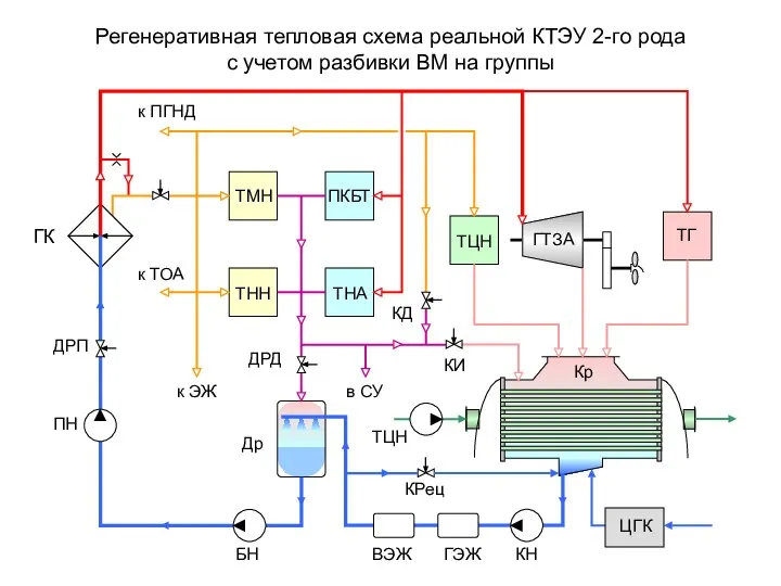 Регенеративная тепловая схема реальной КТЭУ 2-го рода с учетом разбивки ВМ на группы