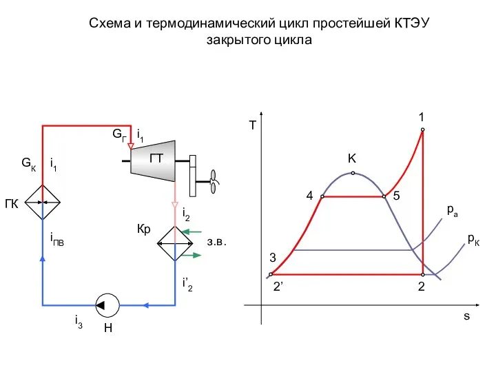 Схема и термодинамический цикл простейшей КТЭУ закрытого цикла ГК ГТ Н pа