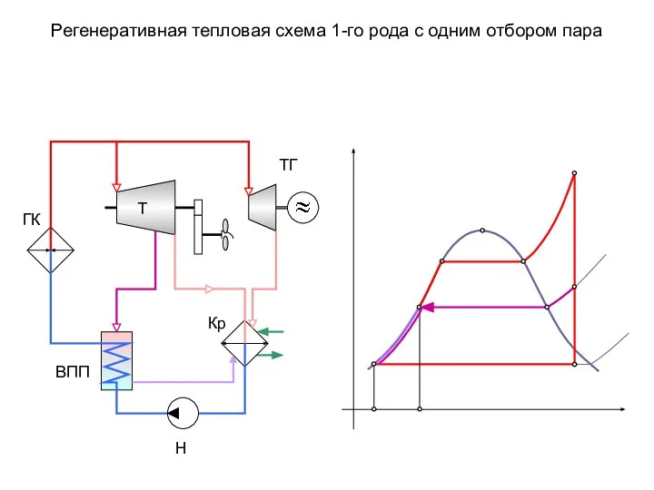 Регенеративная тепловая схема 1-го рода с одним отбором пара ГК ТГ Кр ВПП Н Т