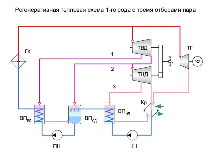 Регенеративная тепловая схема 1-го рода с тремя отборами пара 1 2 3