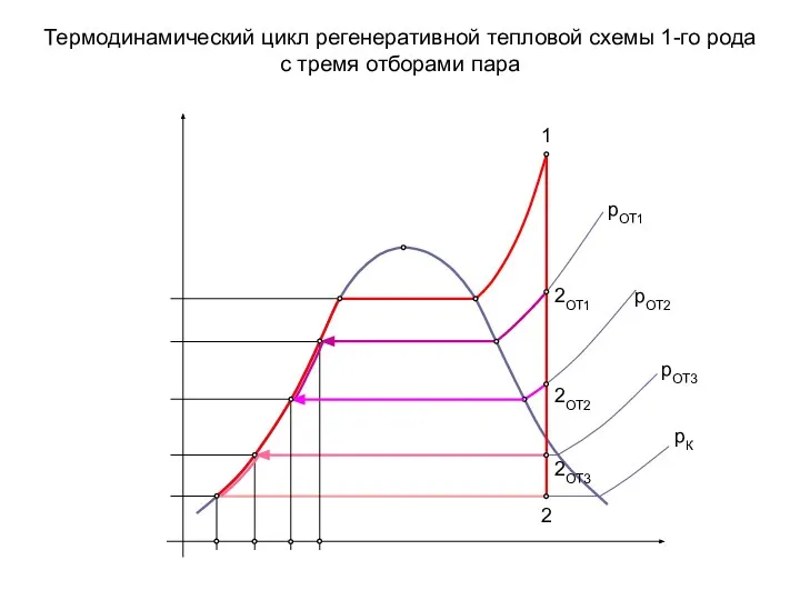 Термодинамический цикл регенеративной тепловой схемы 1-го рода с тремя отборами пара 1