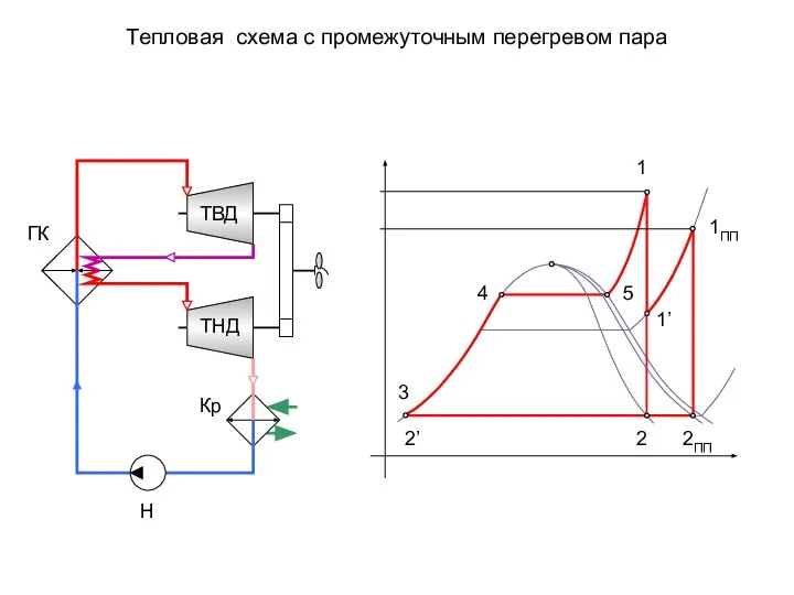 Тепловая схема с промежуточным перегревом пара ТНД ТВД Кр Н ГК 1