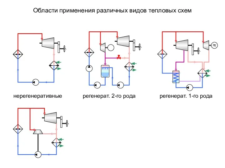 Области применения различных видов тепловых схем нерегенеративные регенерат. 2-го рода регенерат. 1-го рода