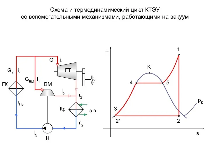 Схема и термодинамический цикл КТЭУ со вспомогательными механизмами, работающими на вакуум ГК