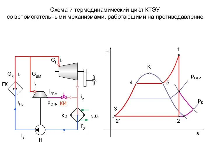 Схема и термодинамический цикл КТЭУ со вспомогательными механизмами, работающими на противодавление ГК