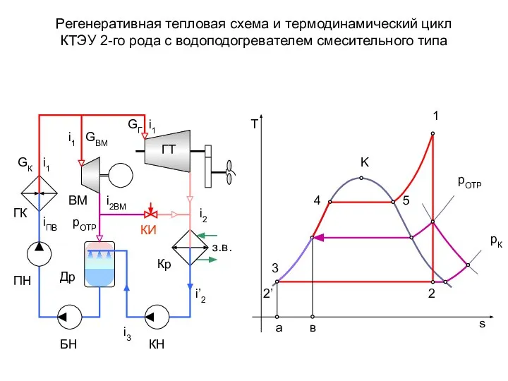 Регенеративная тепловая схема и термодинамический цикл КТЭУ 2-го рода с водоподогревателем смесительного