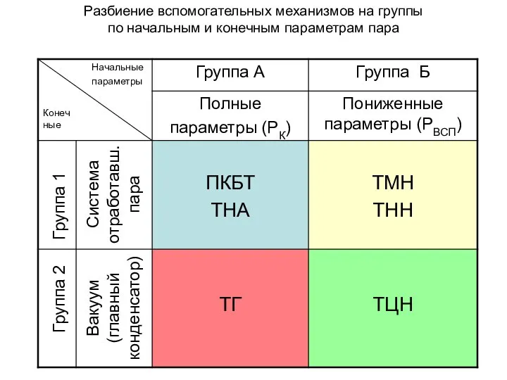 Разбиение вспомогательных механизмов на группы по начальным и конечным параметрам пара Группа