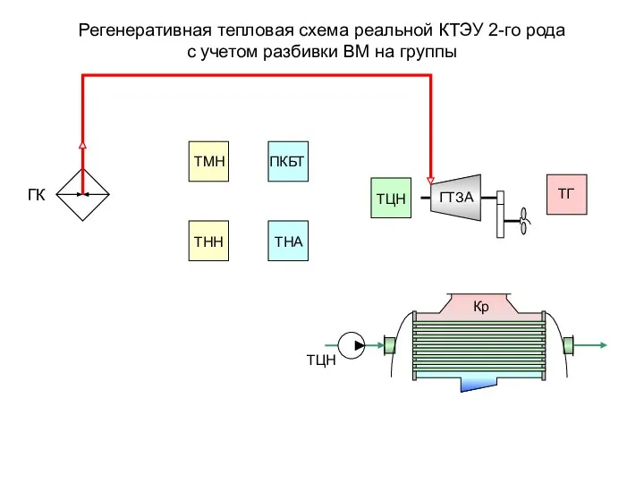 Регенеративная тепловая схема реальной КТЭУ 2-го рода с учетом разбивки ВМ на группы