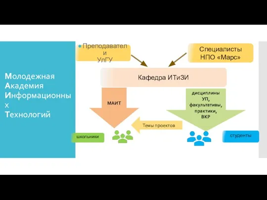 Преподаватели УлГУ Специалисты НПО «Марс» Кафедра ИТиЗИ МАИТ дисциплины УП, факультативы, практики,