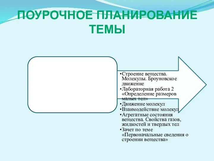 ПОУРОЧНОЕ ПЛАНИРОВАНИЕ ТЕМЫ Первоначальные сведения о строении вещества Строение вещества. Молекулы. Броуновское