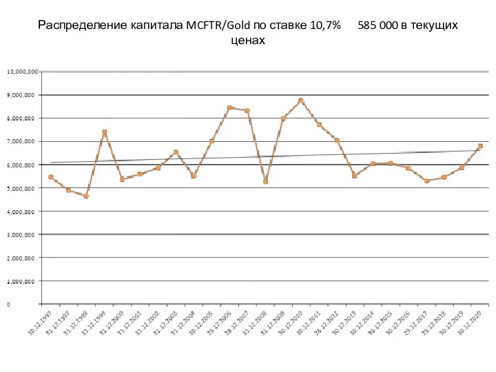 Распределение капитала MCFTR/Gold по ставке 10,7% 585 000 в текущих ценах