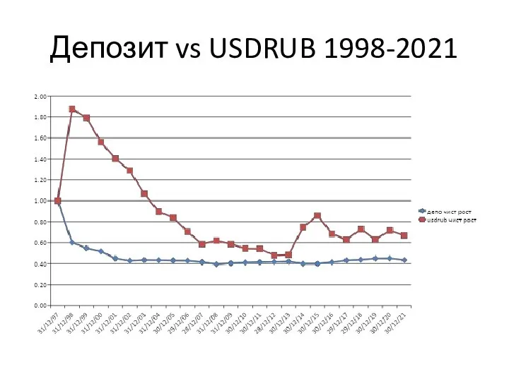 Депозит vs USDRUB 1998-2021