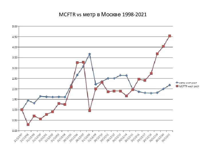 MCFTR vs метр в Москве 1998-2021