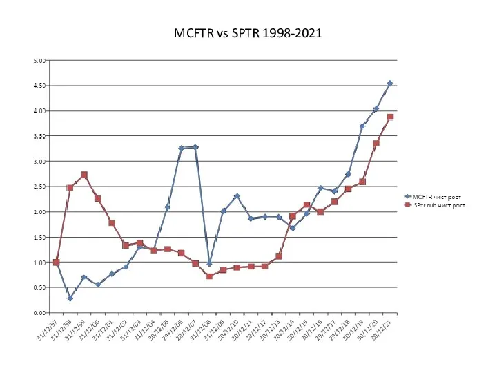 MCFTR vs SPTR 1998-2021