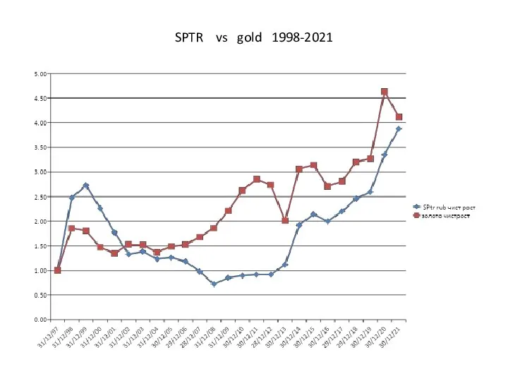 SPTR vs gold 1998-2021