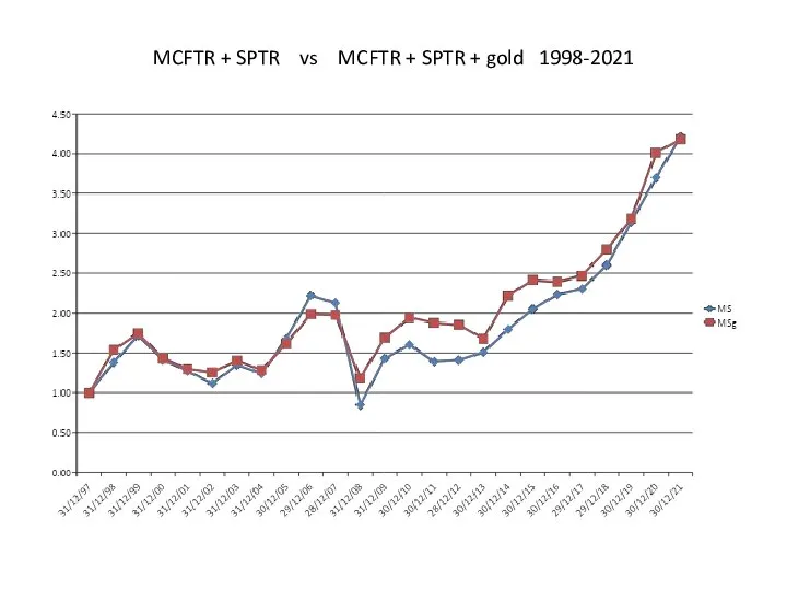 MCFTR + SPTR vs MCFTR + SPTR + gold 1998-2021