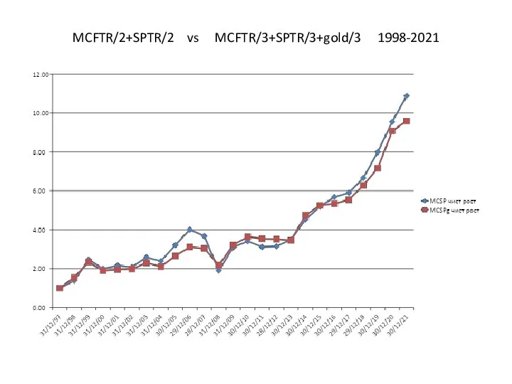 MCFTR/2+SPTR/2 vs MCFTR/3+SPTR/3+gold/3 1998-2021