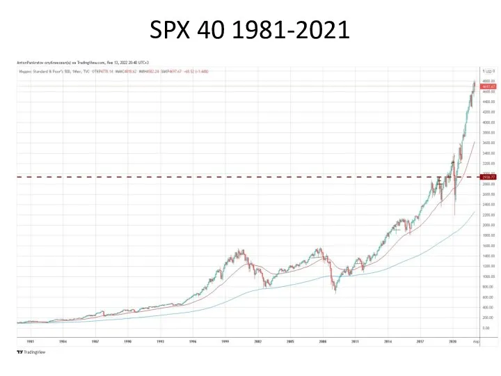 SPX 40 1981-2021