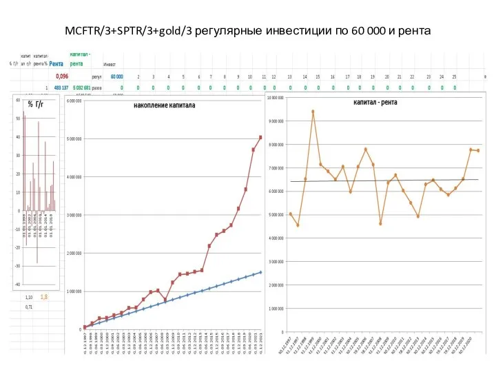 MCFTR/3+SPTR/3+gold/3 регулярные инвестиции по 60 000 и рента